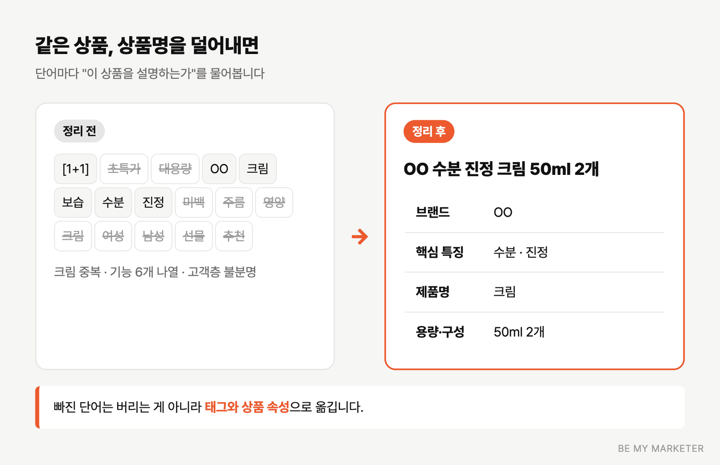 나쁜 상품명과 정리한 상품명을 단어 단위로 비교한 그림