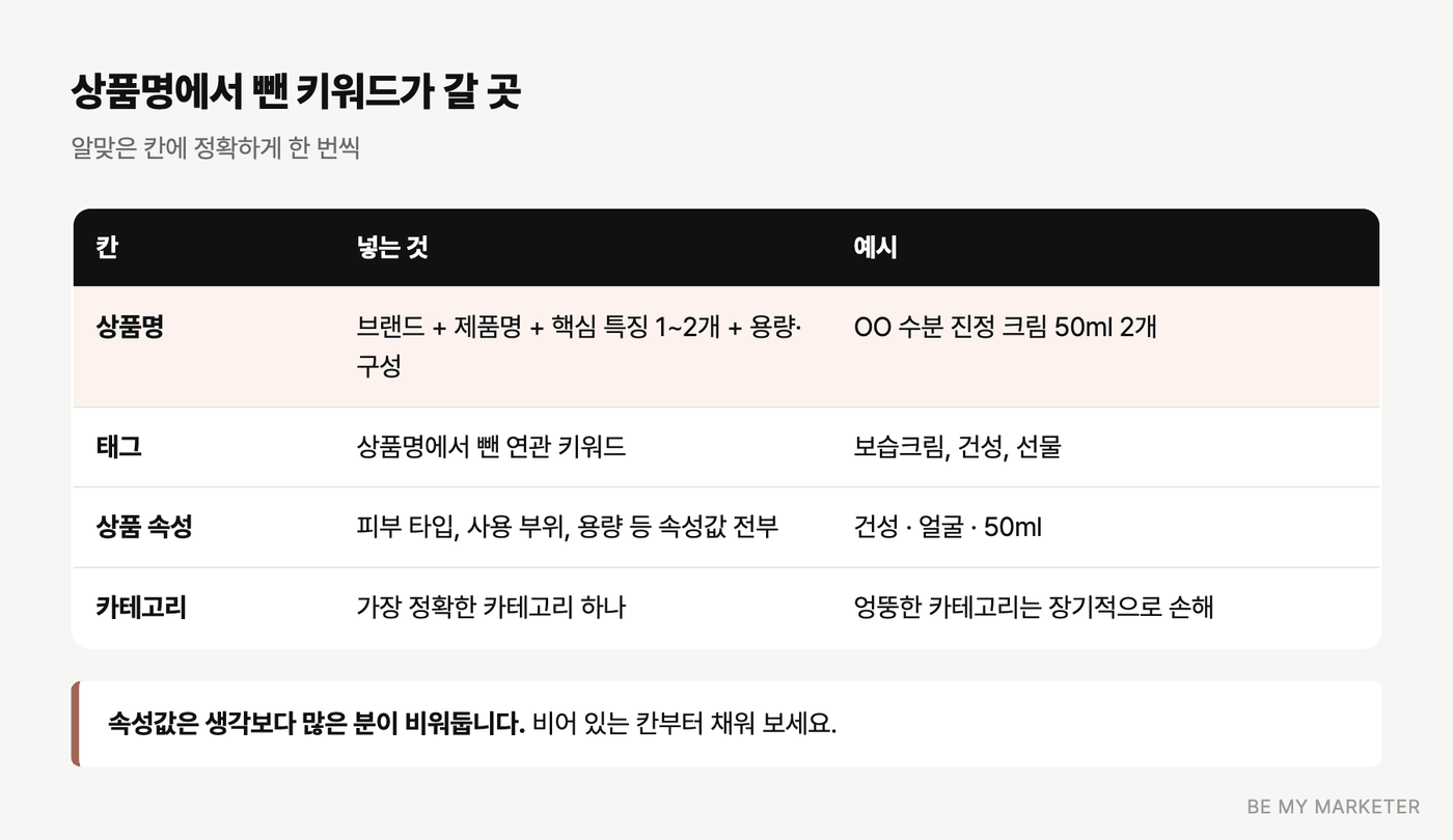 상품명, 태그, 속성, 카테고리에 키워드를 나눠 넣는 표