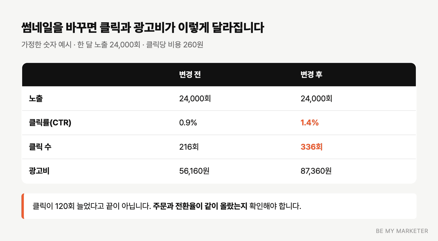 썸네일 변경 전후 클릭 수와 광고비 계산 예시 표