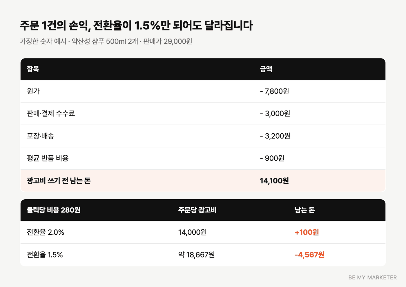 샴푸 주문 한 건의 손익을 전환율 2%와 1.5%로 비교한 계산표