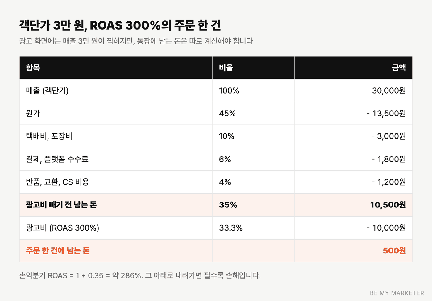 객단가 3만 원 주문 한 건의 비용과 남는 돈 계산표
