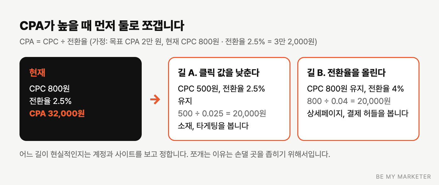 CPA를 CPC와 전환율로 나눠 보는 도식