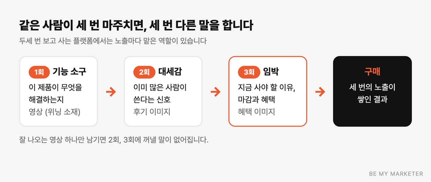 같은 사람에게 세 번 다른 소구로 말하는 흐름도