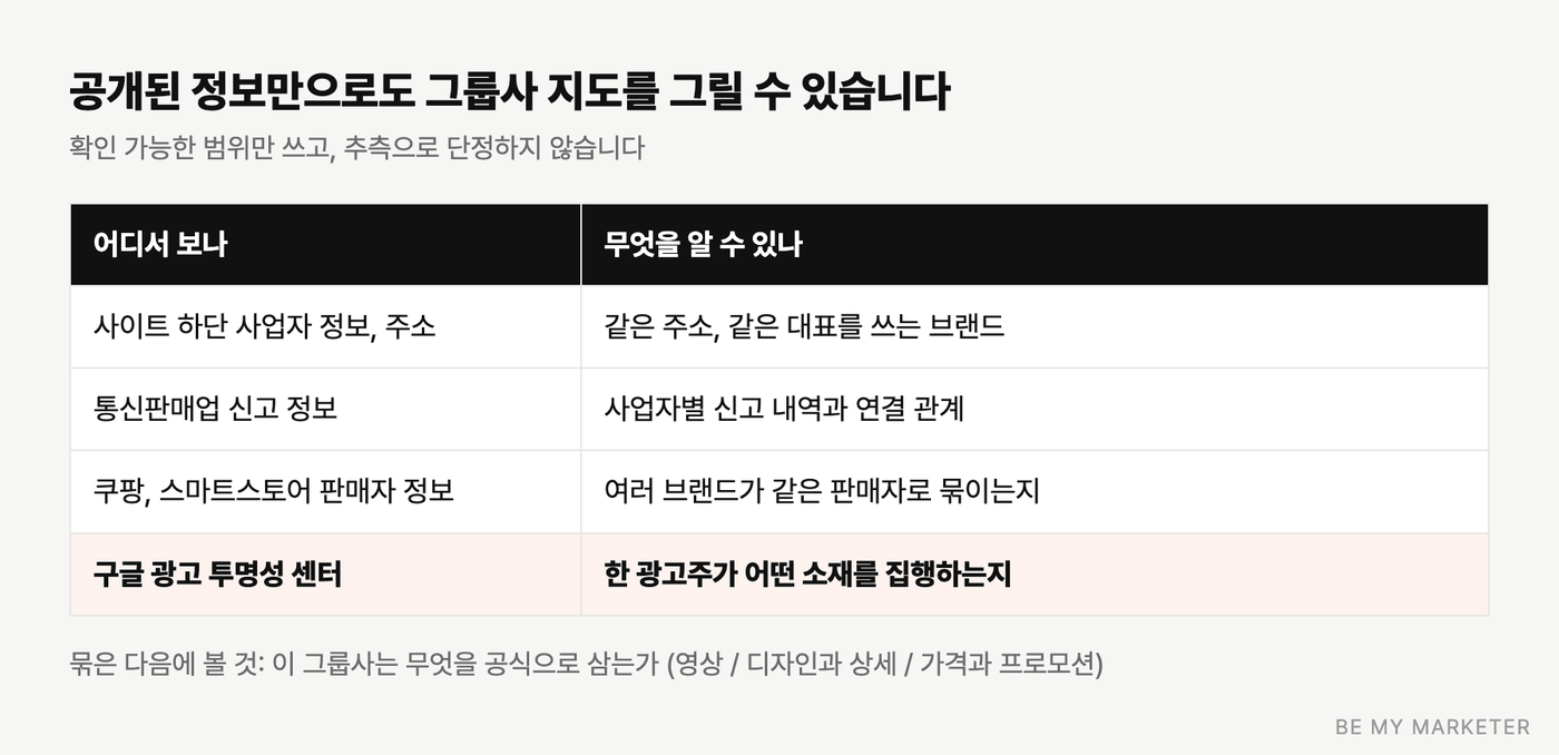 그룹사를 찾을 때 보는 공개 정보 표