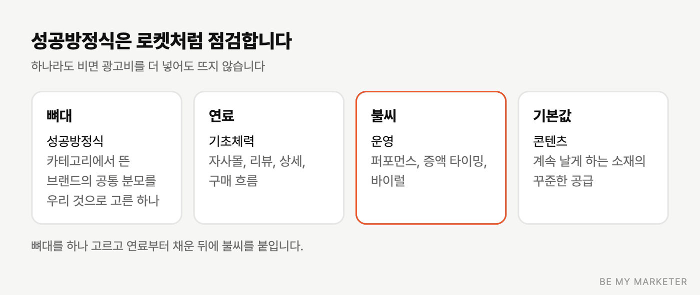 성공방정식, 기초체력, 운영, 콘텐츠를 로켓에 비유한 점검 도식