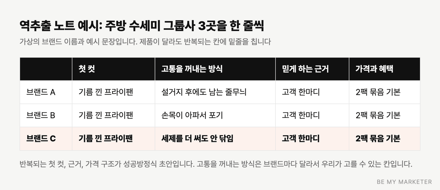 주방 수세미 그룹사 세 곳의 역추출 노트 예시 표