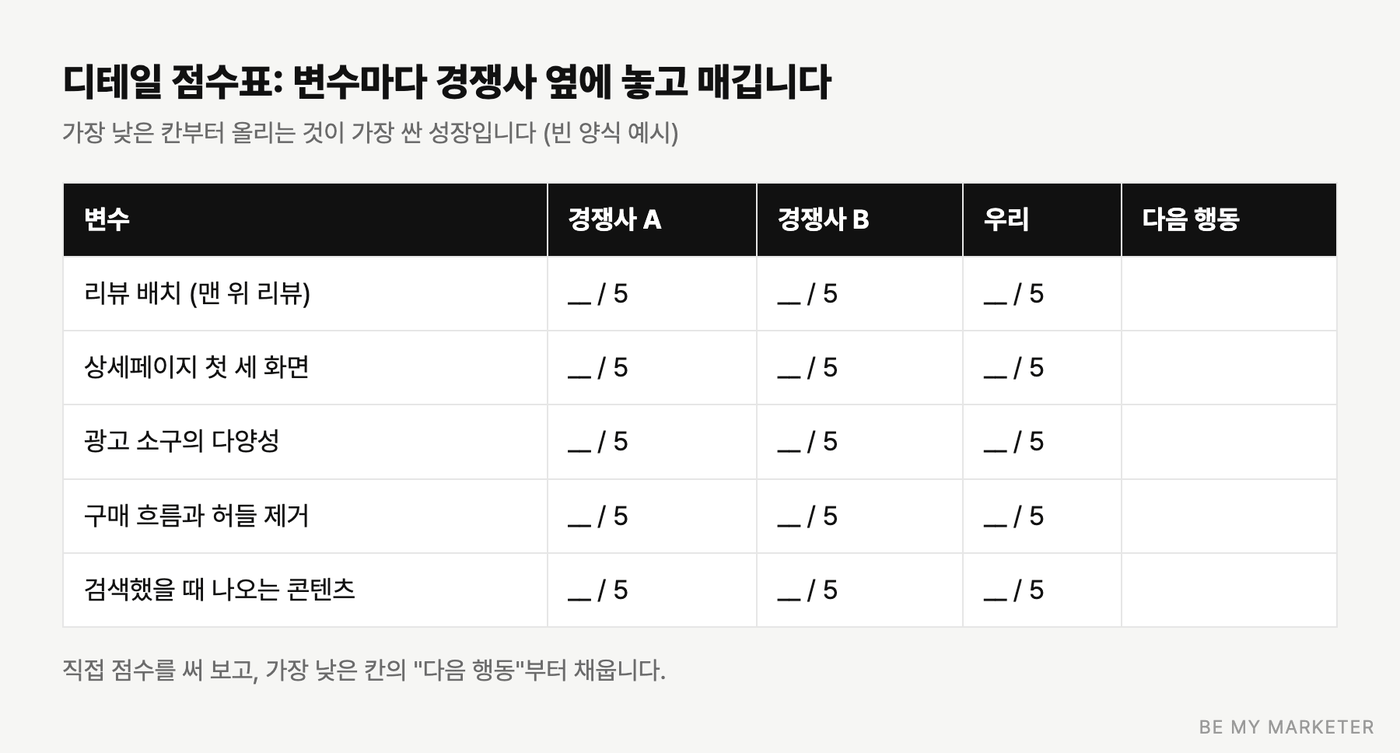 변수별로 경쟁사와 점수를 비교하는 양식