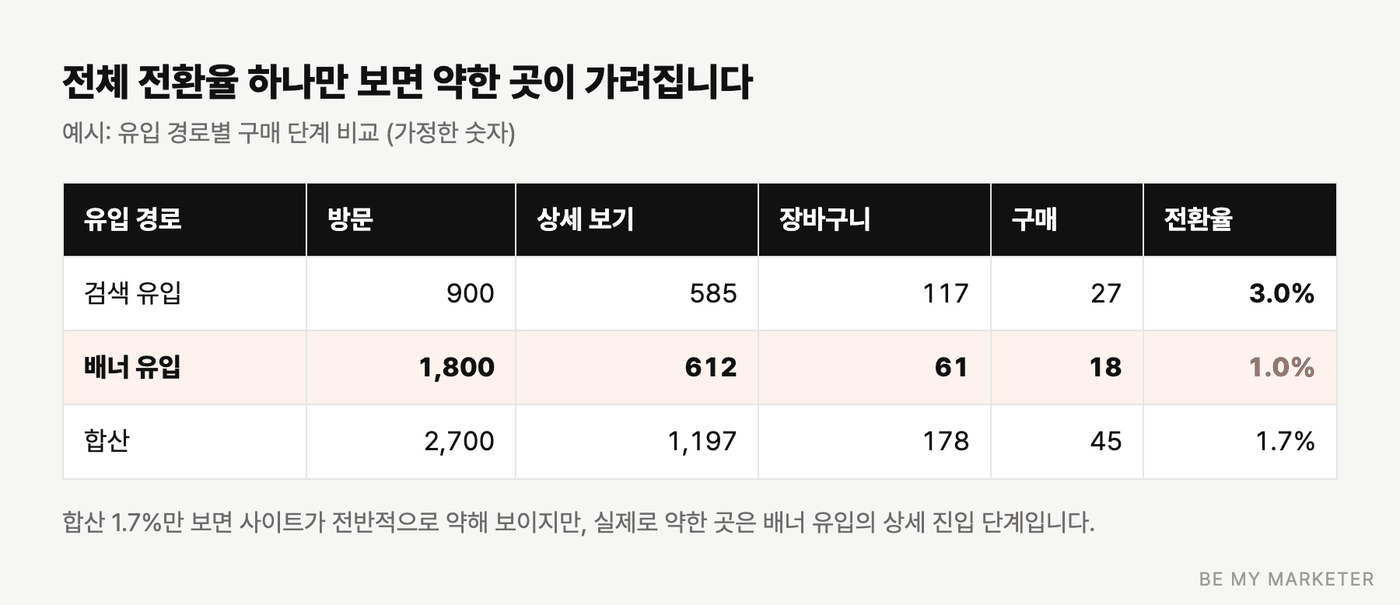 검색 유입과 배너 유입의 구매 단계 비교표