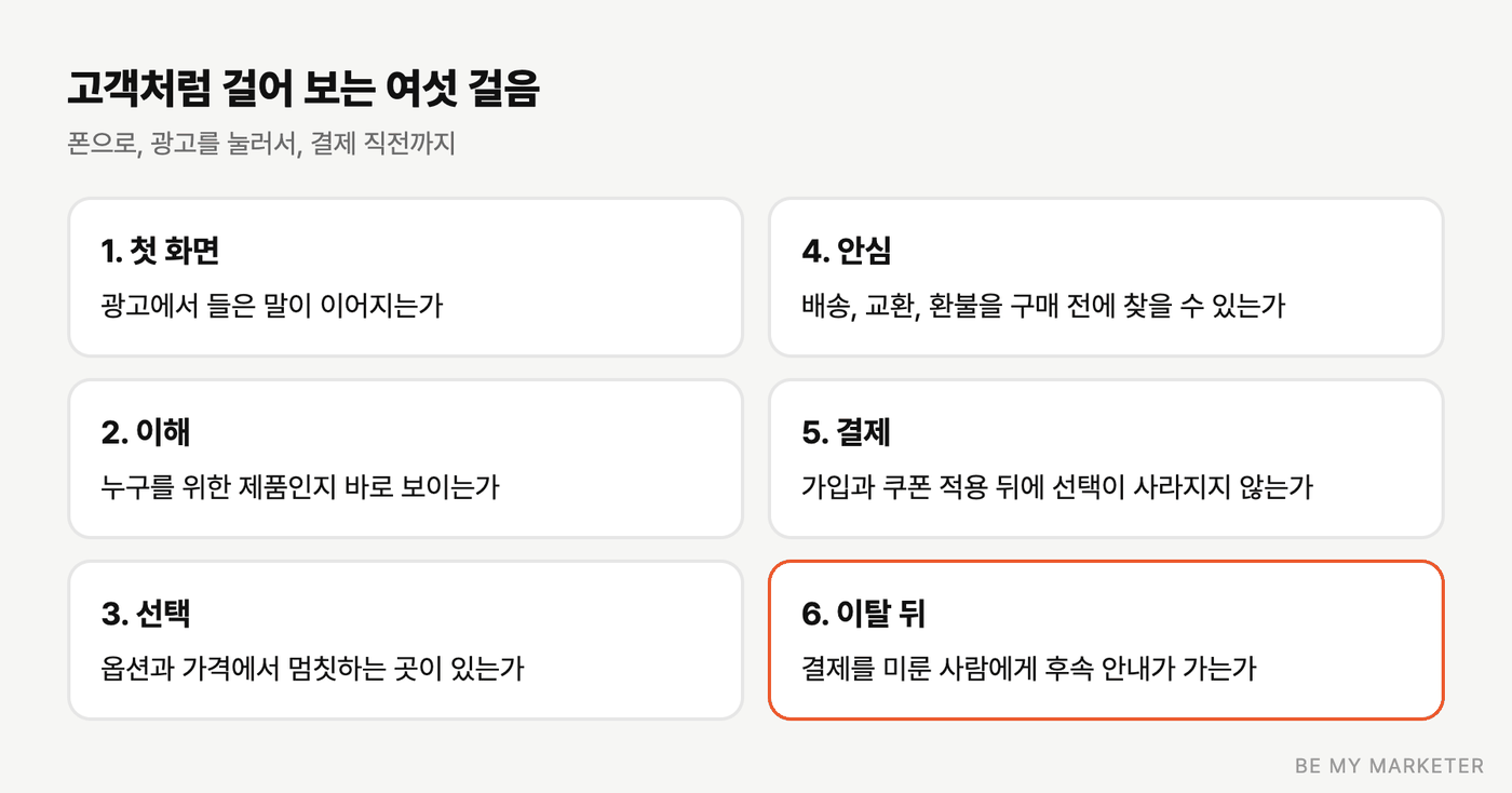 고객처럼 사이트를 걸어 보는 여섯 단계 도식