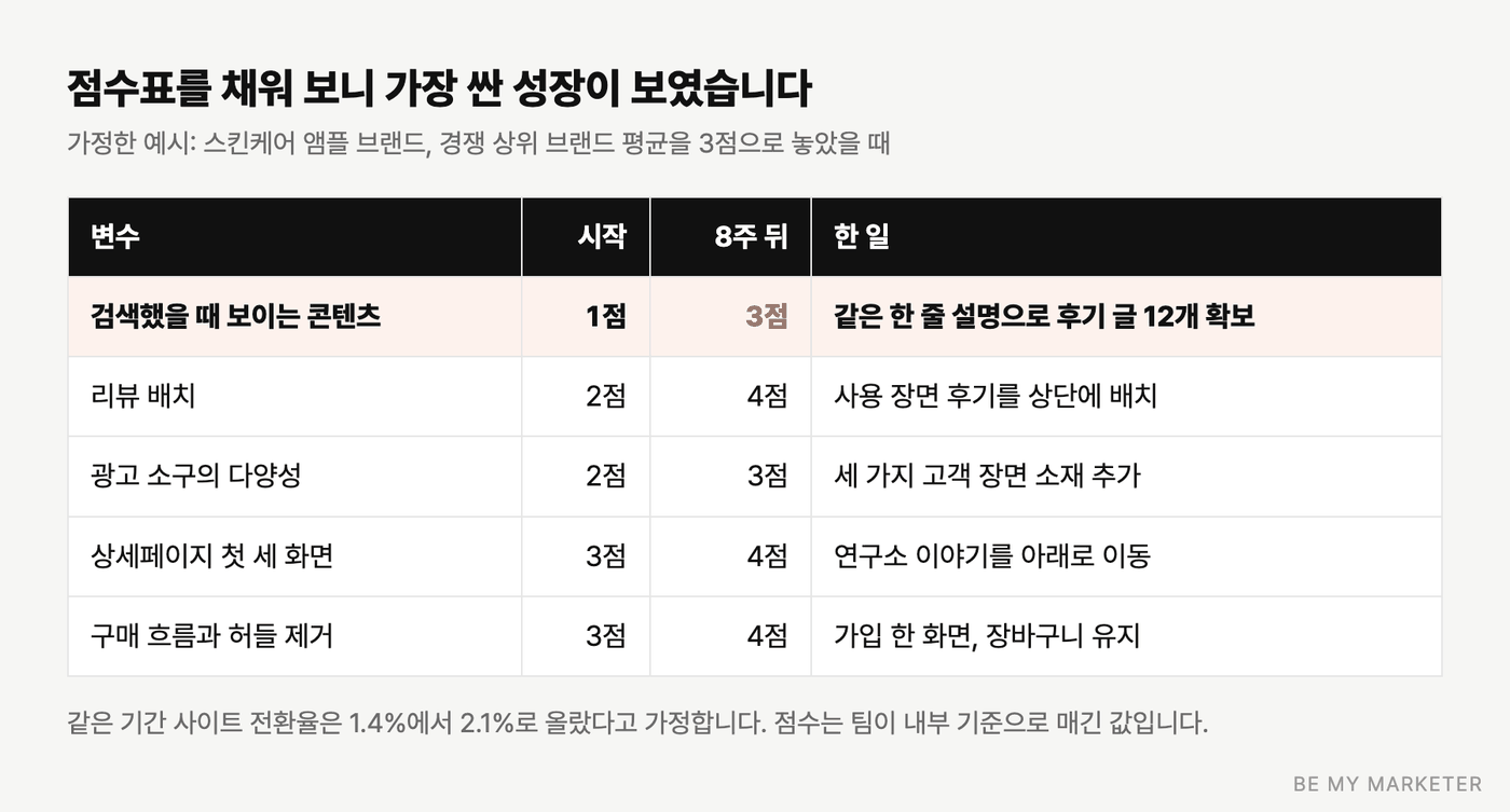 스킨케어 앰플 브랜드의 디테일 점수표 변화