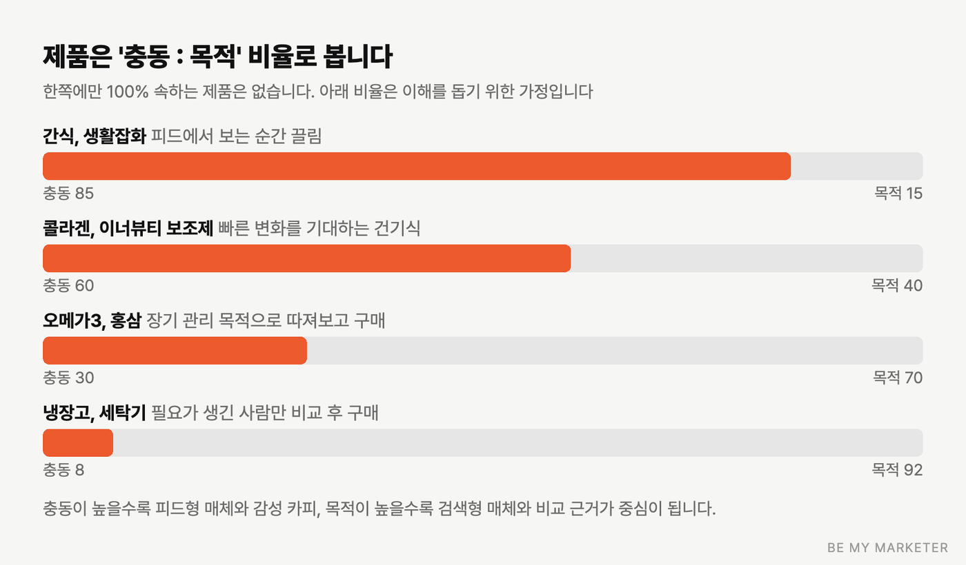 제품별 충동구매와 목적구매 비율을 막대로 나타낸 도식