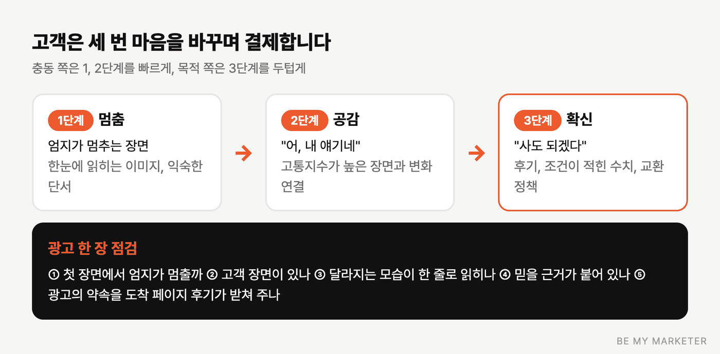 시선, 알아차림, 납득 세 층과 광고 검토 질문