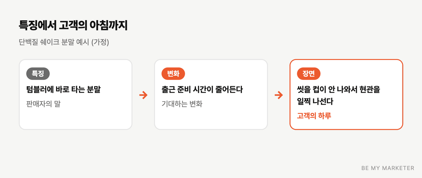 분말 쉐이크의 특징이 고객 하루의 장면으로 구체화되는 세 단계