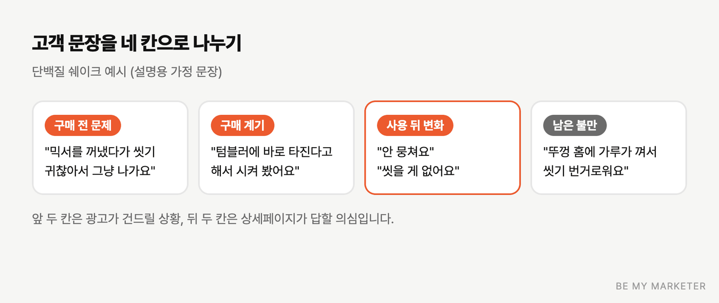 고객 문장을 구매 전 문제, 구매 계기, 사용 뒤 변화, 남은 불만 네 칸으로 분류한 단백질 쉐이크 예시