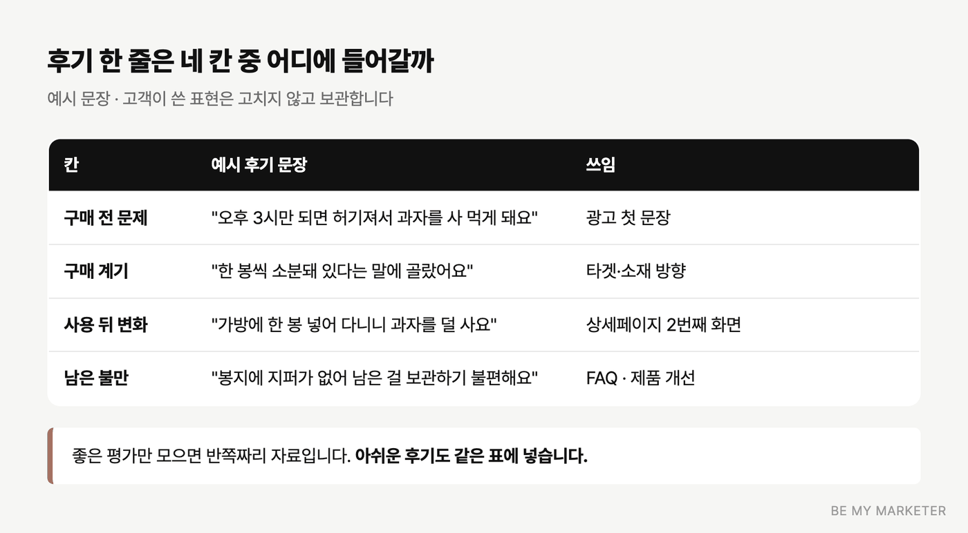후기 문장을 네 칸으로 분류한 예시 표