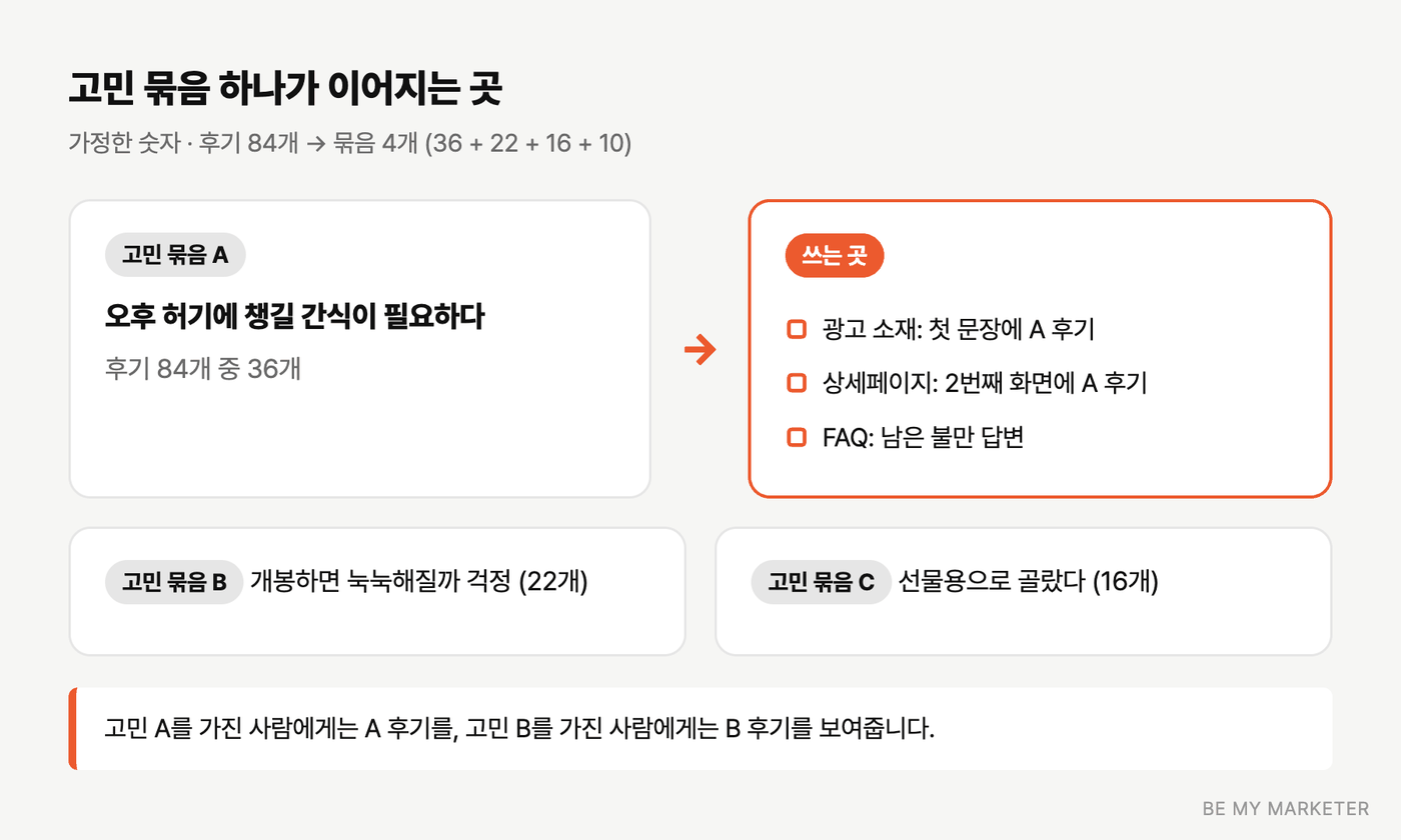 후기 84개를 고민별로 묶어 광고와 상세페이지로 연결하는 흐름도