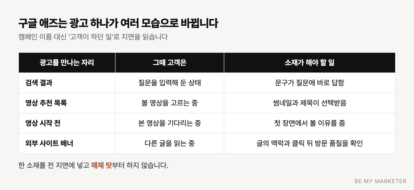 지면별로 고객의 상태와 소재가 해야 할 일을 정리한 표