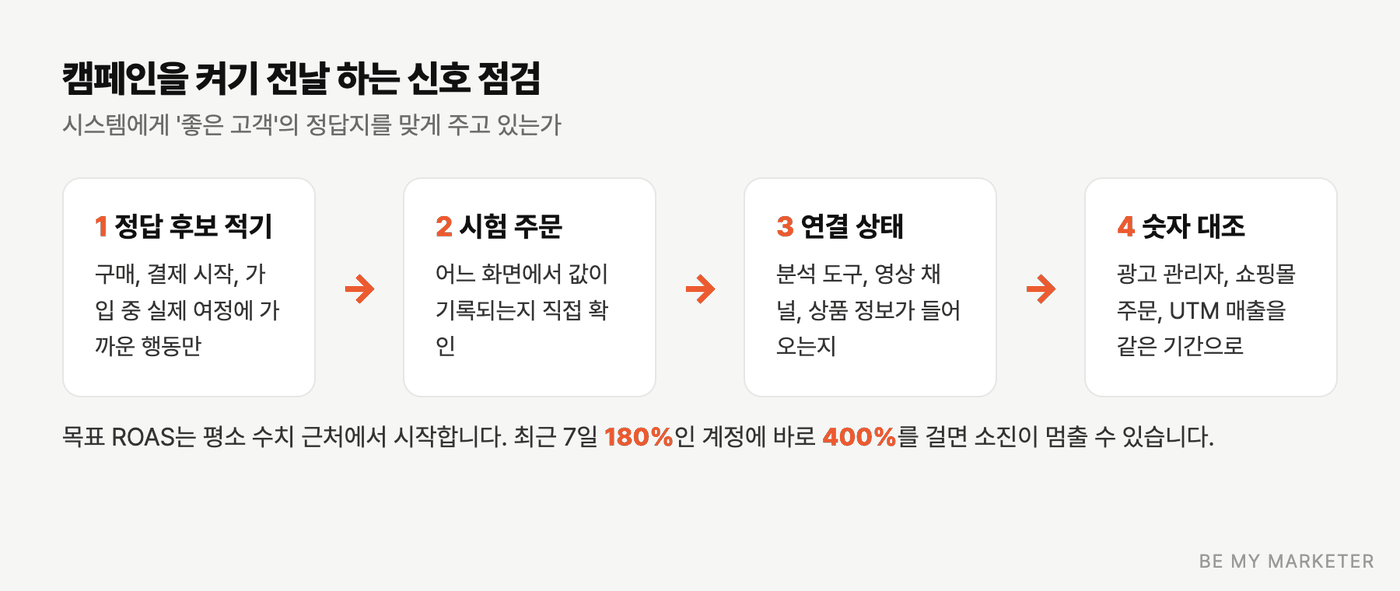 신호 점검 네 단계 흐름과 목표 ROAS 예시