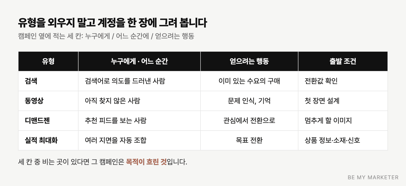 검색, 동영상, 디맨드젠, 실적 최대화의 대상과 목표 행동, 출발 조건 표
