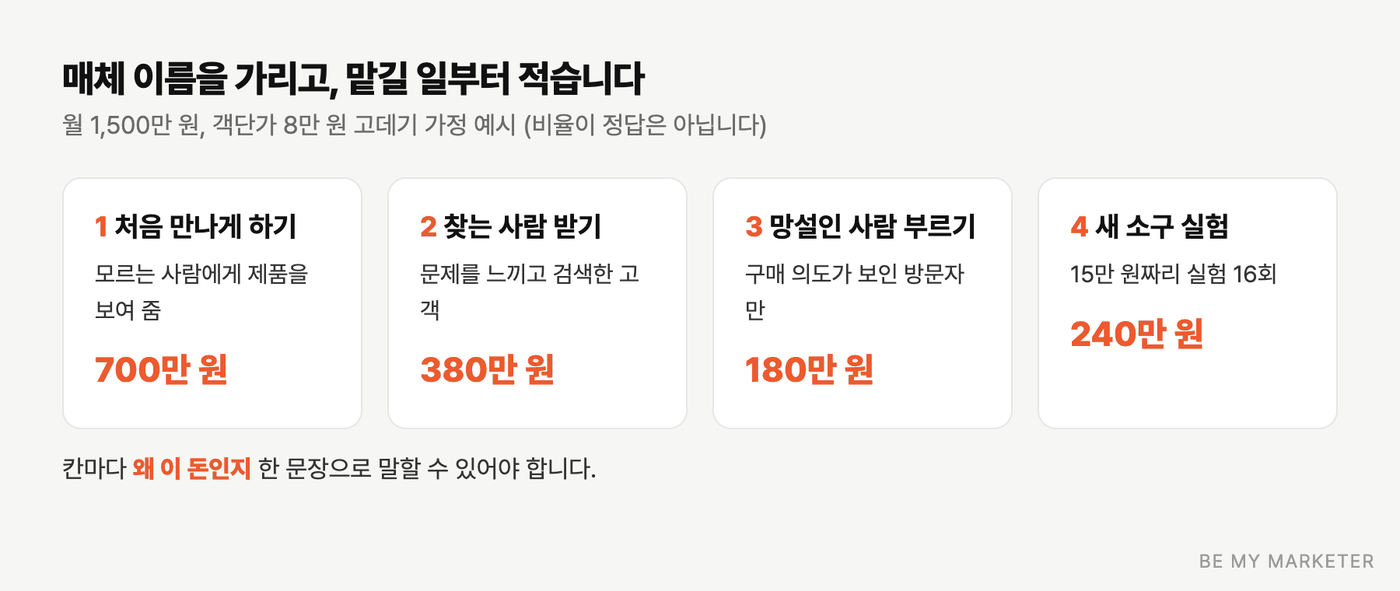 처음 만나게 하기, 찾는 사람 받기, 망설인 사람 부르기, 새 소구 실험 네 칸과 가정 예산