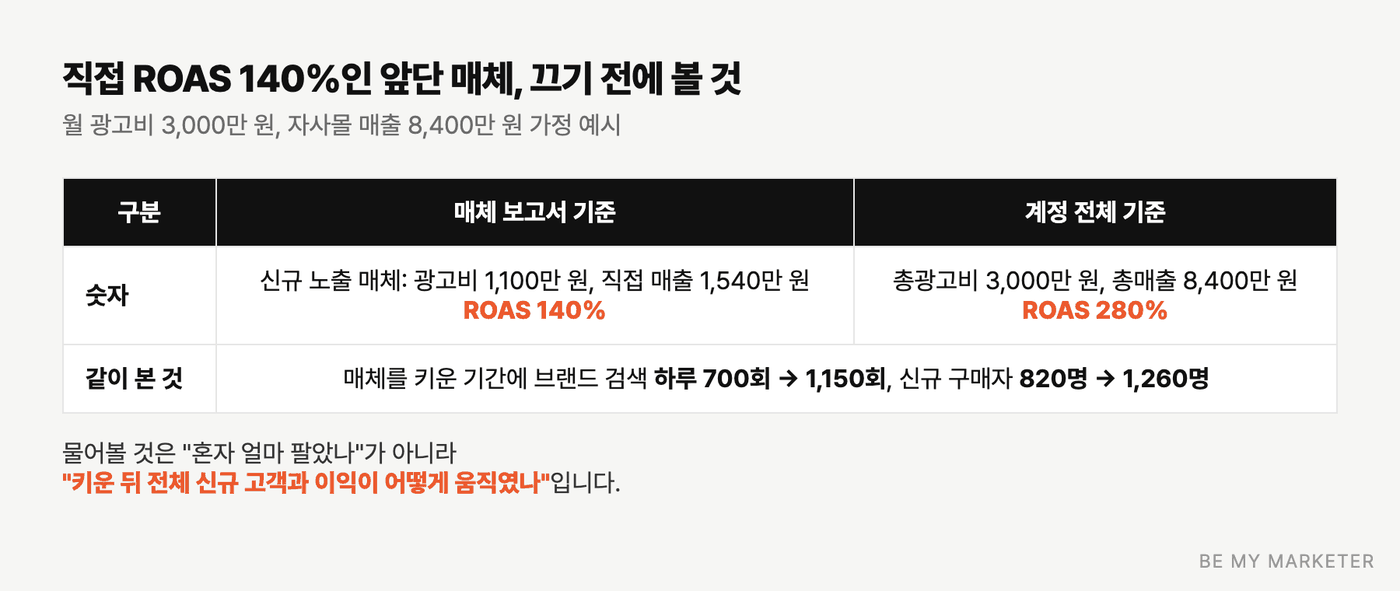 매체 보고서 ROAS와 계정 전체 ROAS, 브랜드 검색 및 신규 구매자 변화 비교