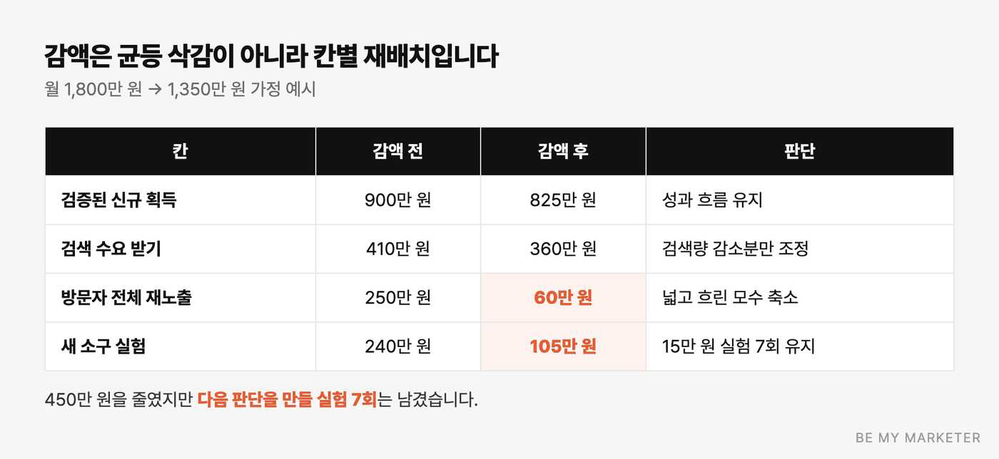 월 1,800만 원에서 1,350만 원으로 줄일 때 칸별로 다르게 감액한 표