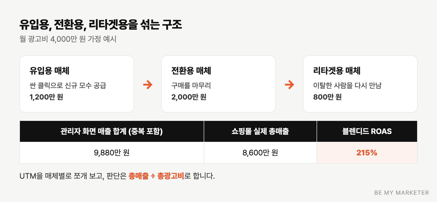 유입용, 전환용, 리타겟용 매체가 이어지는 구조와 블렌디드 ROAS 계산 예시