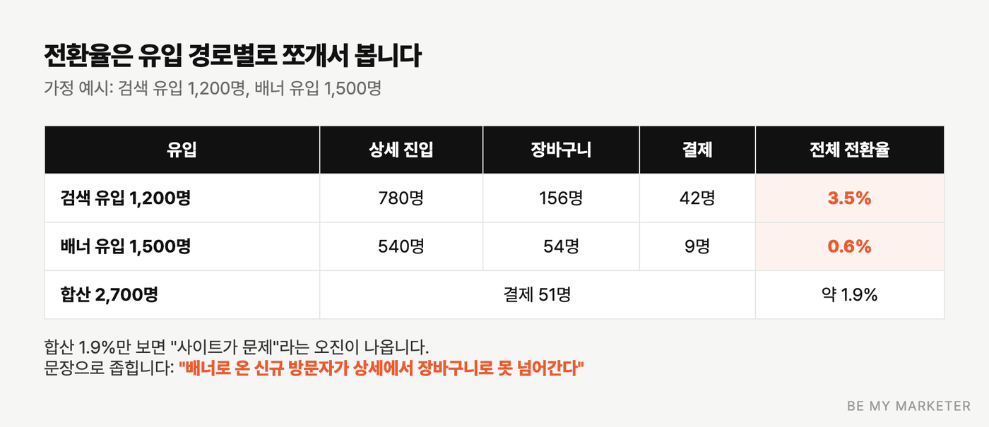 검색 유입과 배너 유입의 단계별 전환 비교