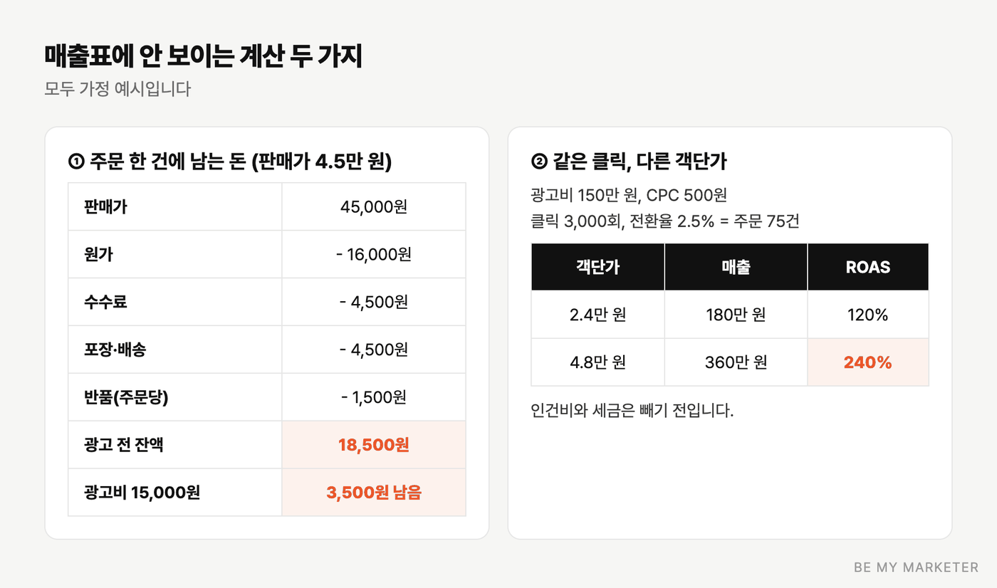 주문 한 건에 남는 돈 계산과 객단가에 따른 ROAS 비교