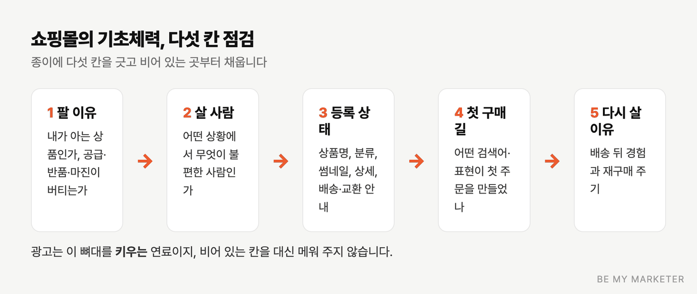 팔 이유, 살 사람, 등록 상태, 첫 구매 길, 다시 살 이유의 다섯 칸