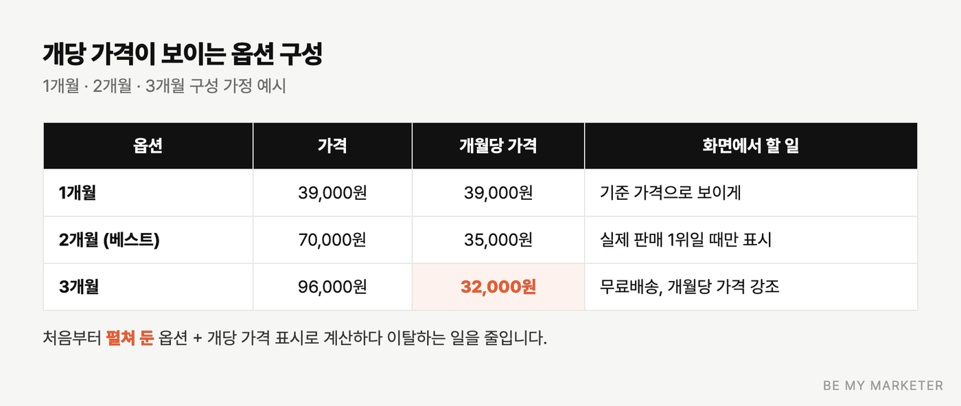 1개월, 2개월, 3개월 옵션의 가격과 개당 가격을 비교한 표