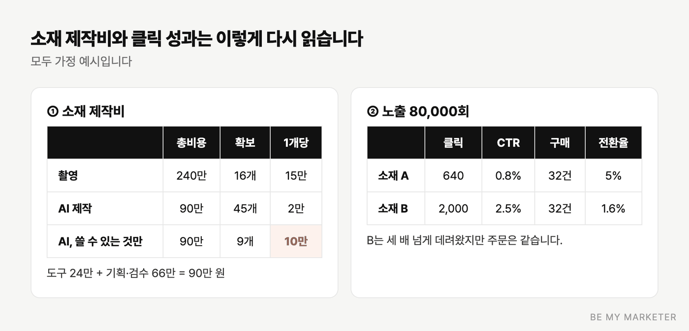 소재 제작비 비교와 CTR 대비 전환율 비교 표