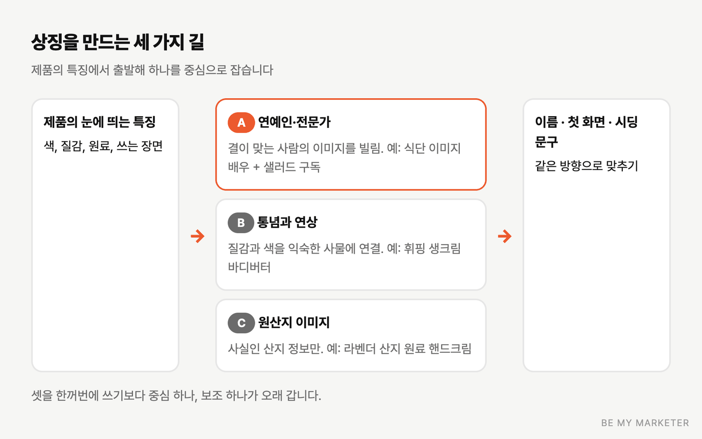 제품의 특징에서 출발해 연예인, 통념과 연상, 원산지 세 경로 중 하나를 골라 이름과 화면에 적용하는 순서도