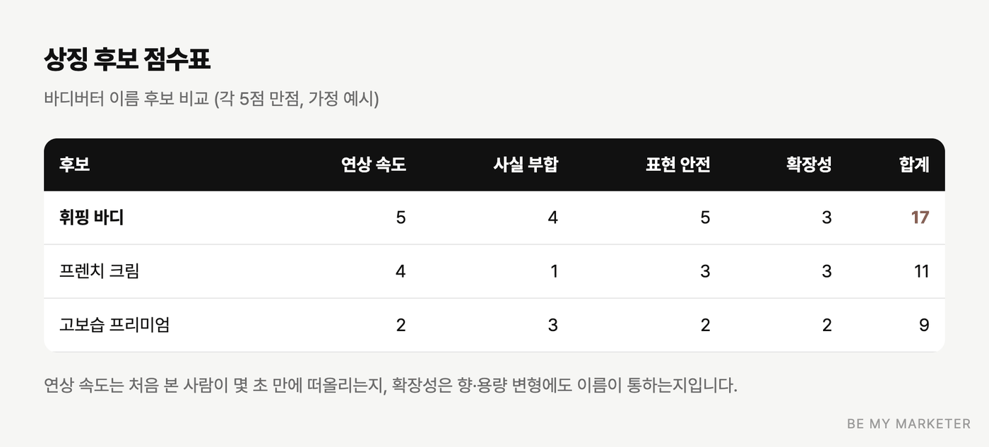 상징 후보 세 개를 연상 속도, 사실 부합, 표현 안전, 확장성 네 기준으로 점수 매긴 표