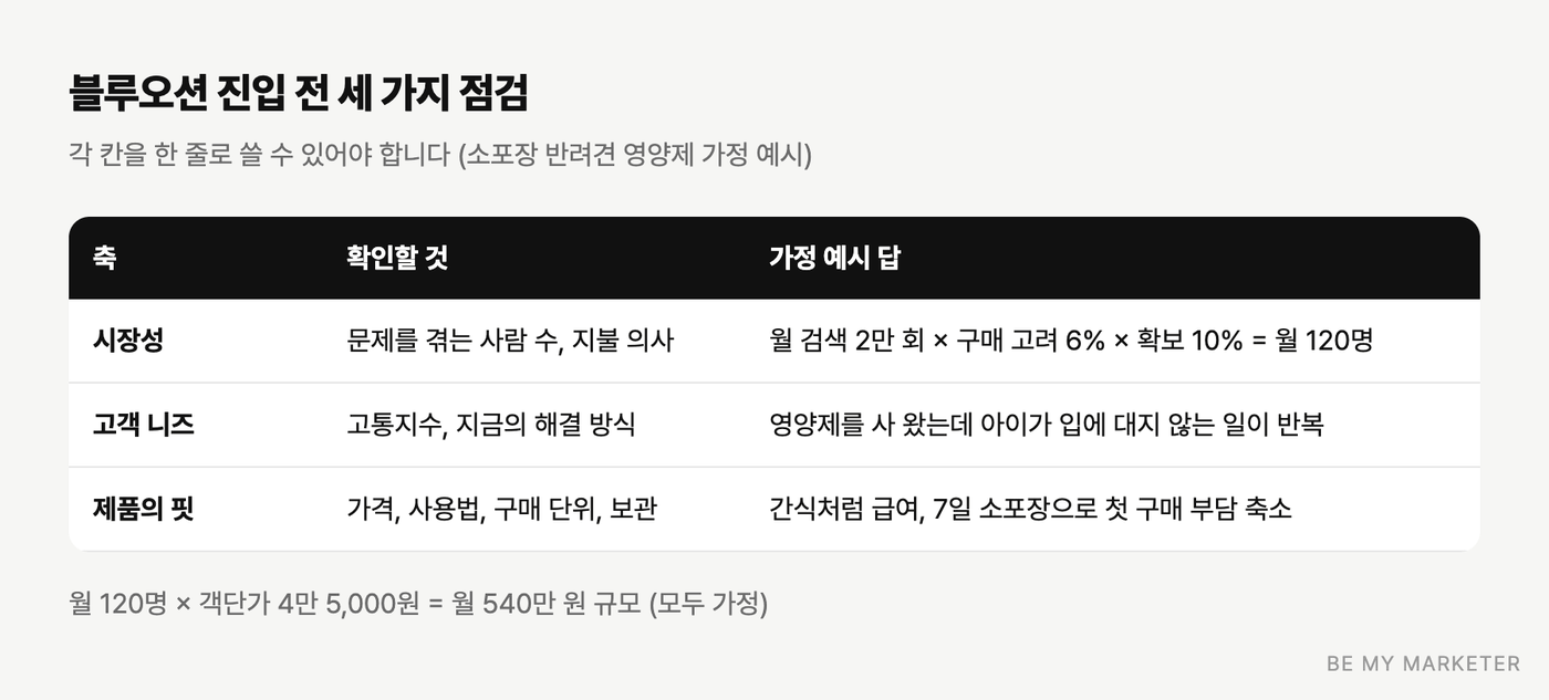 시장성, 고객 니즈, 제품의 핏 세 축으로 블루오션 진입 여부를 점검하는 표