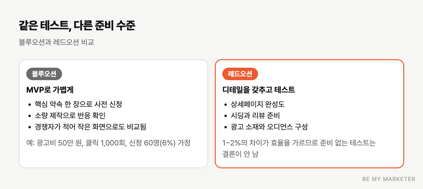 블루오션에서는 MVP로 가볍게 검증하고 레드오션에서는 디테일을 모두 갖추고 테스트한다는 비교 그림