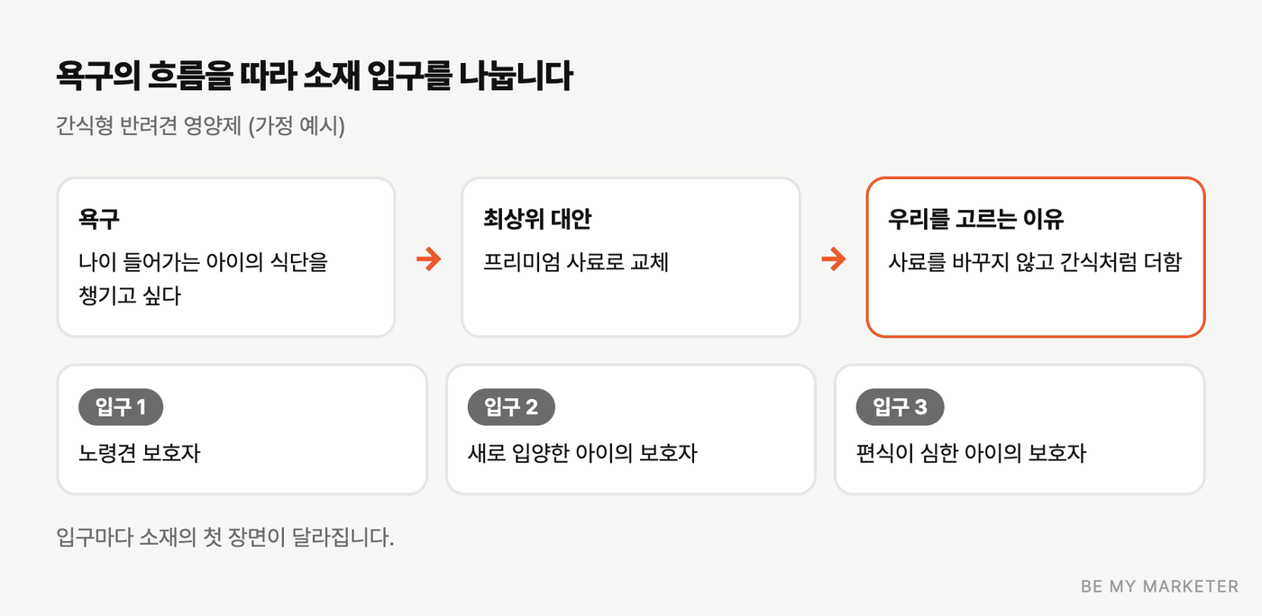 욕구에서 최상위 대안, 우리 제품을 고르는 이유, 다른 욕구에서 흘러드는 고객으로 이어지는 흐름도
