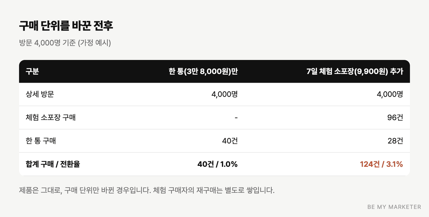 한 통만 판매할 때와 7일 체험 소포장을 추가했을 때 구매 건수와 전환율 비교