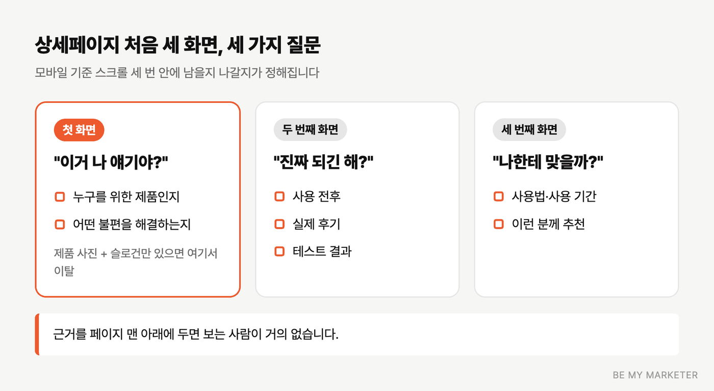 상세페이지 처음 세 화면에서 답해야 할 질문과 들어갈 내용