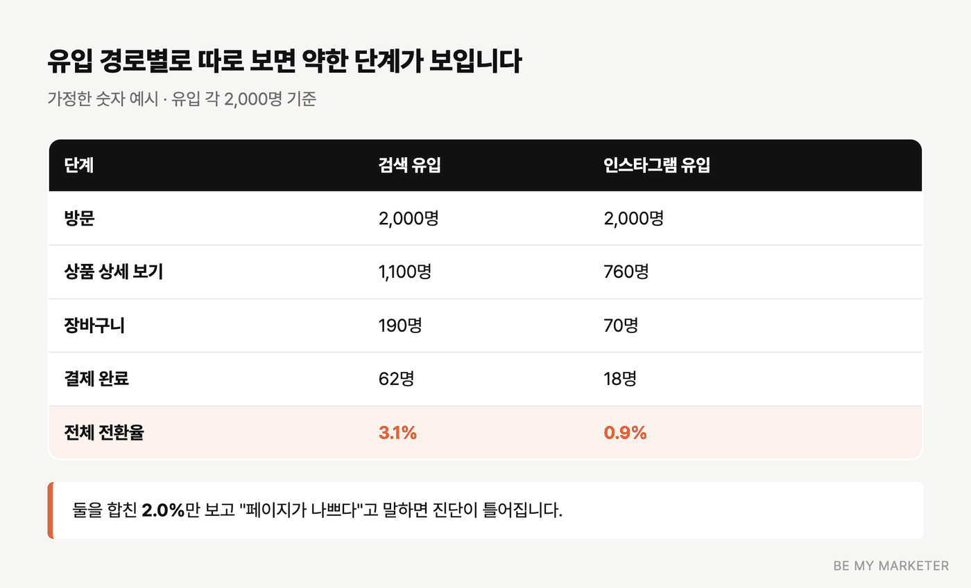 검색 유입과 인스타그램 유입의 단계별 전환율 비교 표