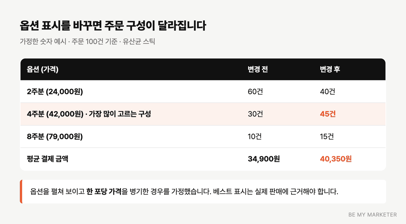 옵션 배치 변경 전후 주문 구성과 평균 결제 금액 비교 표