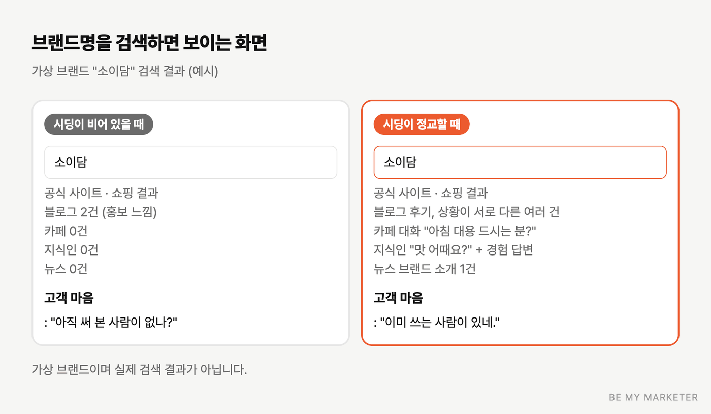 브랜드명 검색 결과 화면에서 시딩이 비어 있는 경우와 정교하게 되어 있는 경우를 나란히 비교한 모형