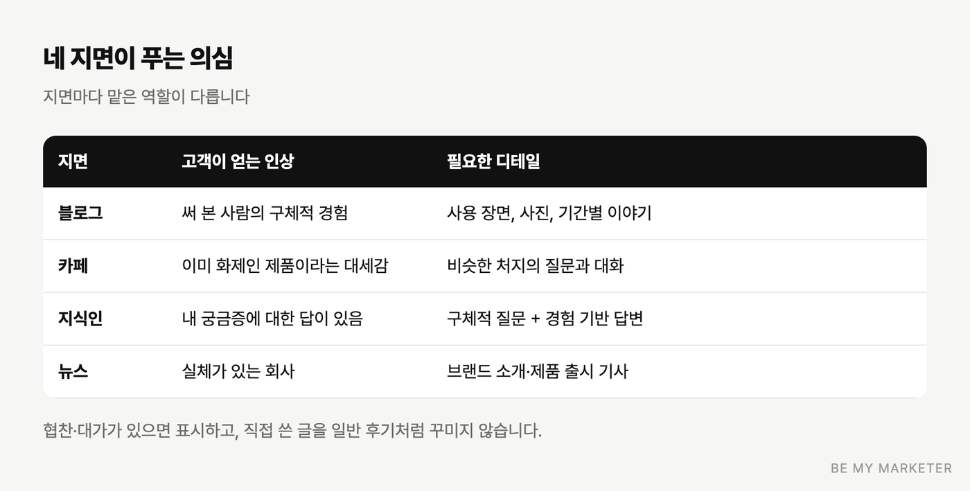 블로그, 카페, 지식인, 뉴스 네 지면이 고객에게 주는 인상과 필요한 디테일을 정리한 표