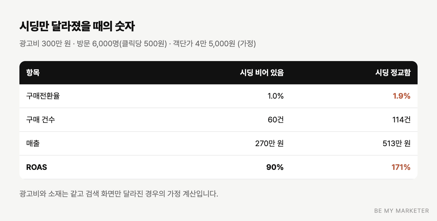 시딩 전후로 구매전환율 1.0퍼센트와 1.9퍼센트일 때 구매 건수, 매출, ROAS를 비교한 표