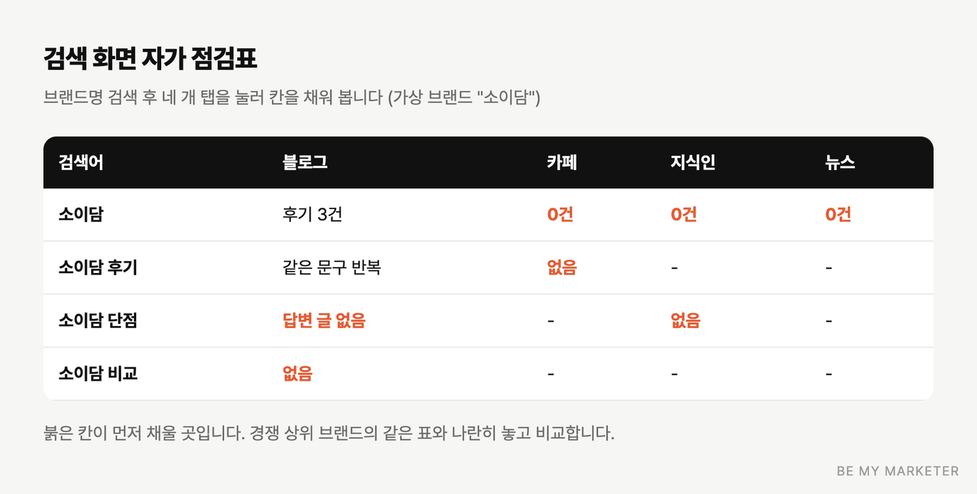 브랜드명, 후기, 단점, 비교 네 가지 검색어와 블로그, 카페, 지식인, 뉴스 네 탭을 교차한 자가 점검표