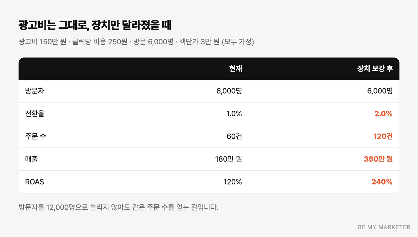 광고비 150만 원 기준으로 전환율 1.0퍼센트와 2.0퍼센트의 주문 수, 매출, ROAS를 비교한 표