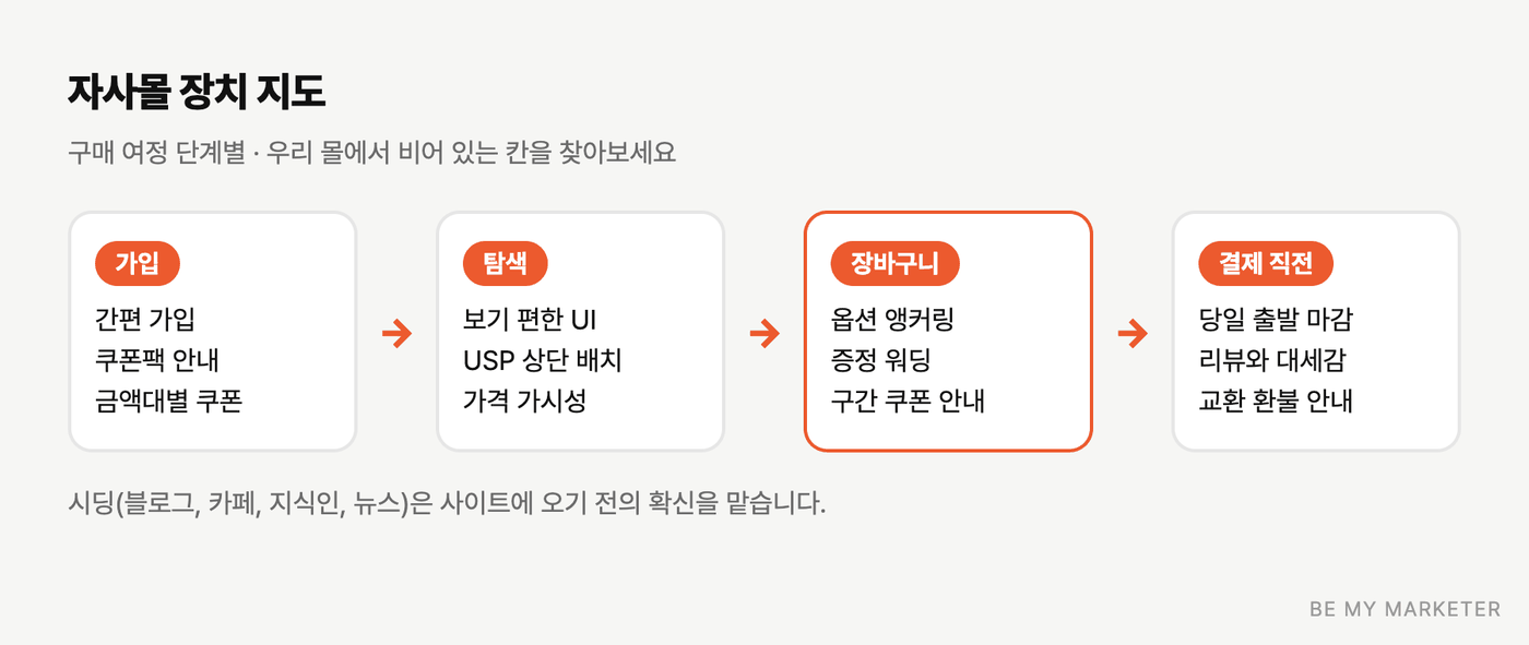 가입, 탐색, 장바구니, 결제 단계별로 자사몰 장치를 정리한 지도