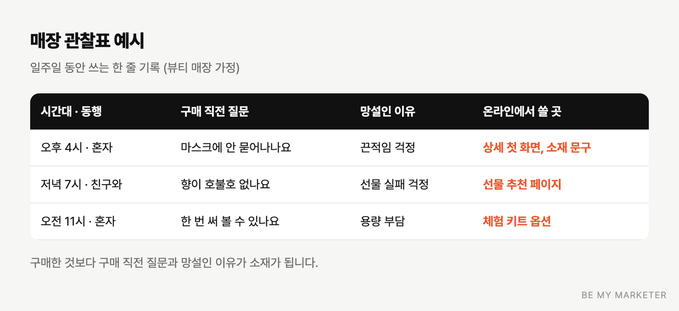 매장 관찰표 예시. 시간대, 동행, 질문, 망설인 이유, 온라인에서 쓸 곳을 적은 표