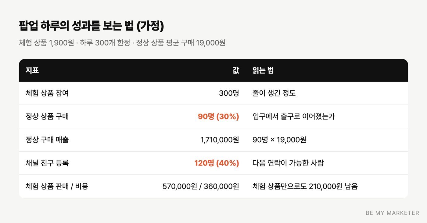 생활용품 팝업 체험 상품의 참여 수, 정상 구매 비율, 채널 등록 수와 비용을 정리한 가정 표