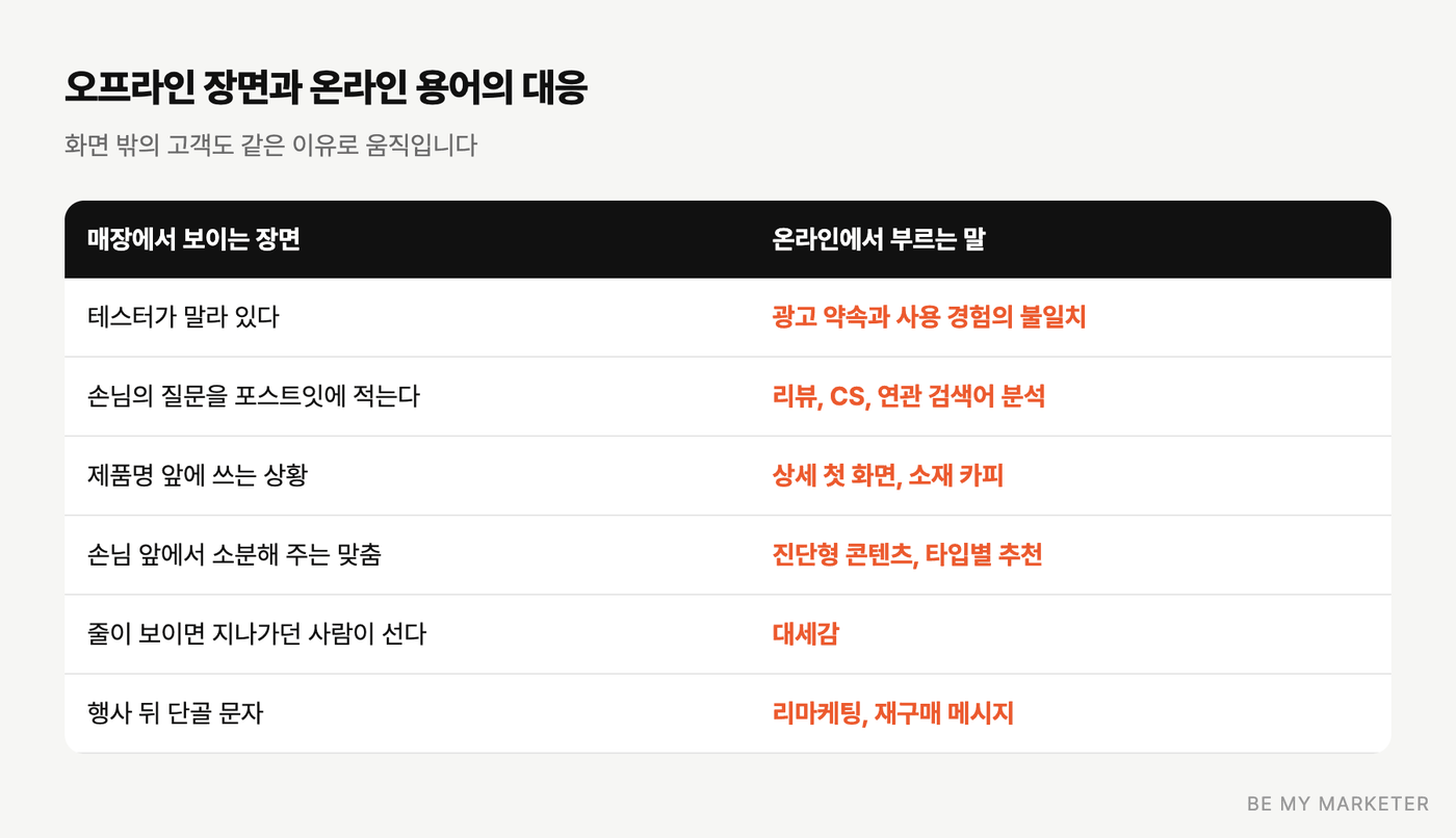 오프라인 매장 장면과 온라인 마케팅 용어의 대응표
